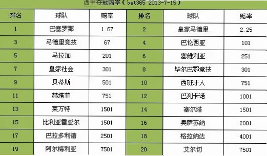 冠亚军竞彩网赔率能预测冠军吗？